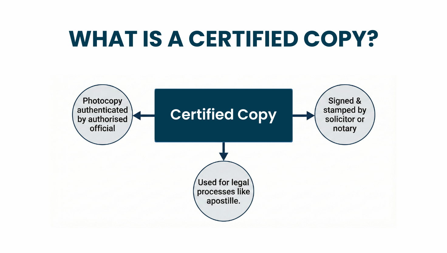 What Is a Certified Copy infographic